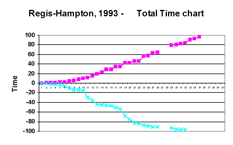 [Graph of Clock Times (1)]