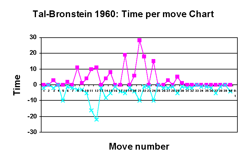 [Graph of Clock Times (2)]
