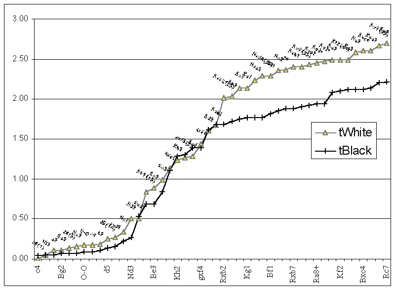 [Graph of Clock Times (3)]